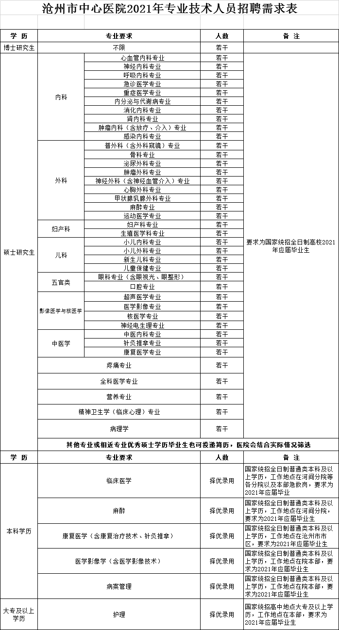 沧州市中心医院2021年专业技术人员招聘需求表.png